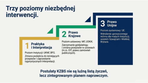 Trzy poziomy niezbędnej interwencji.